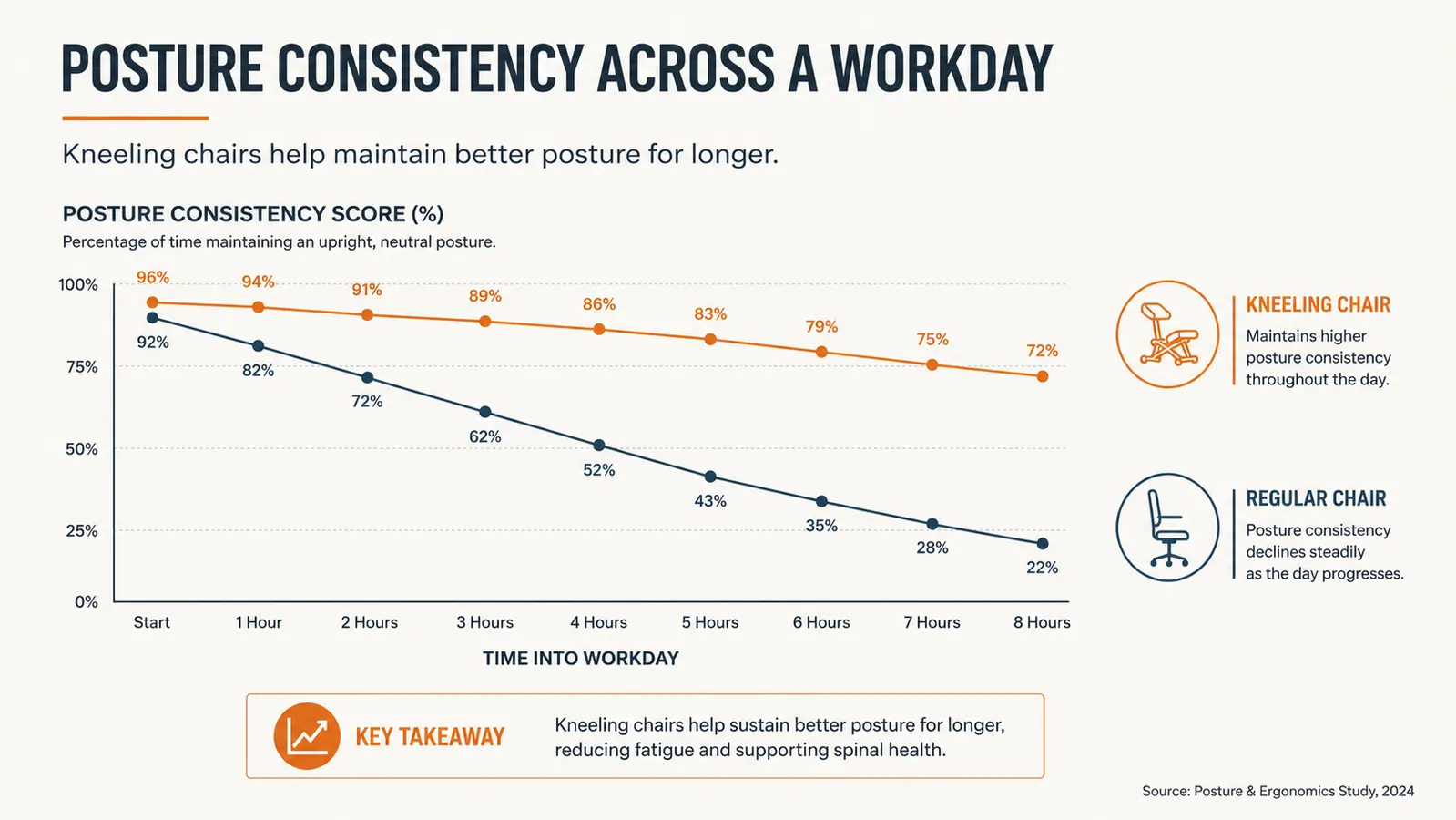 Simple chart comparing spine posture angle on a regular office chair versus a kneeling chair over a workday
