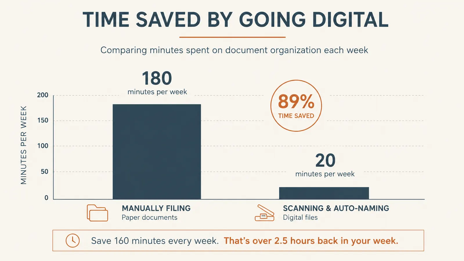 Simple chart comparing time spent filing paper documents versus scanning them digitally over a work week