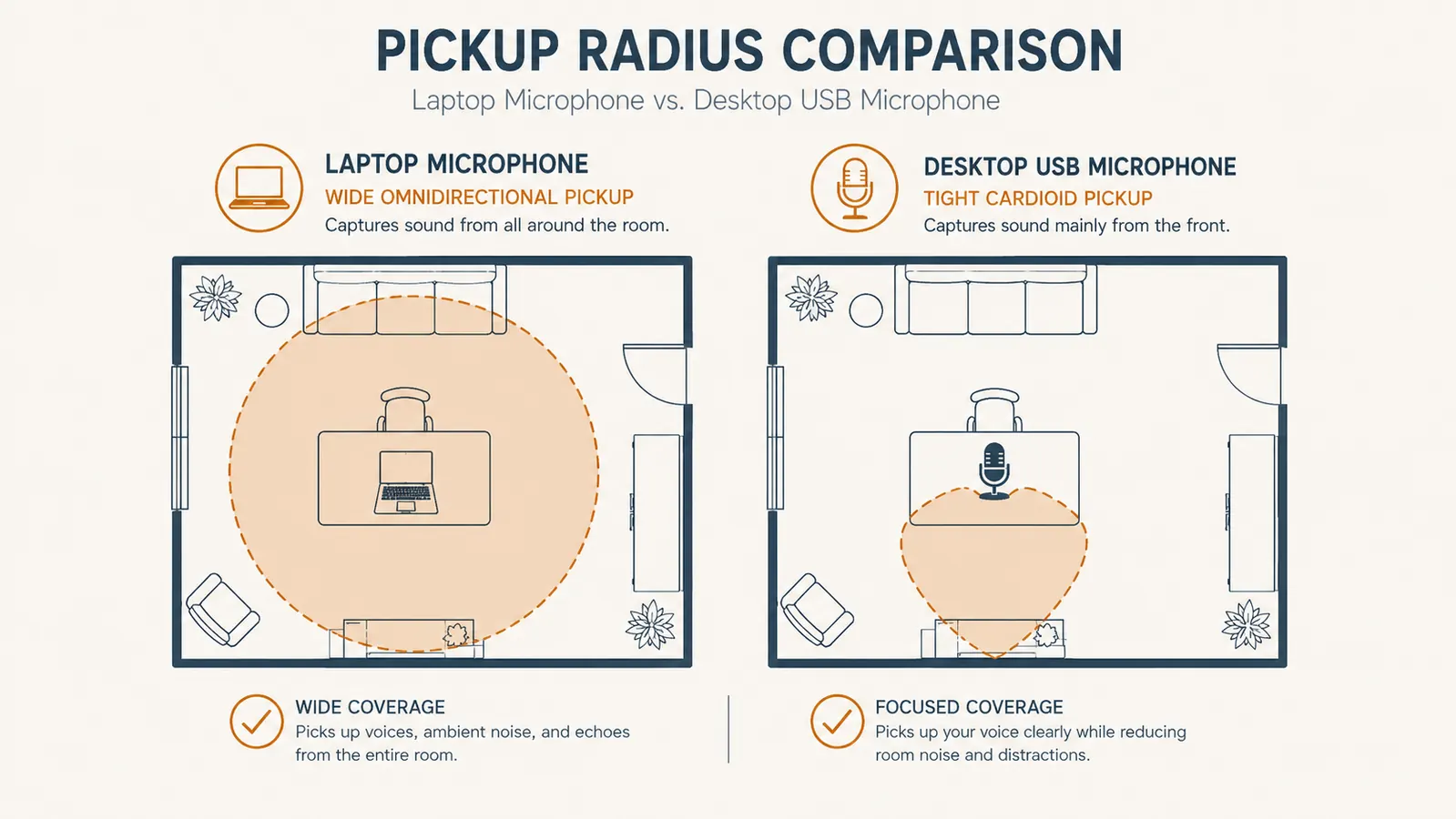 Simple chart comparing laptop mic pickup range versus desktop USB mic pickup range across a home office room