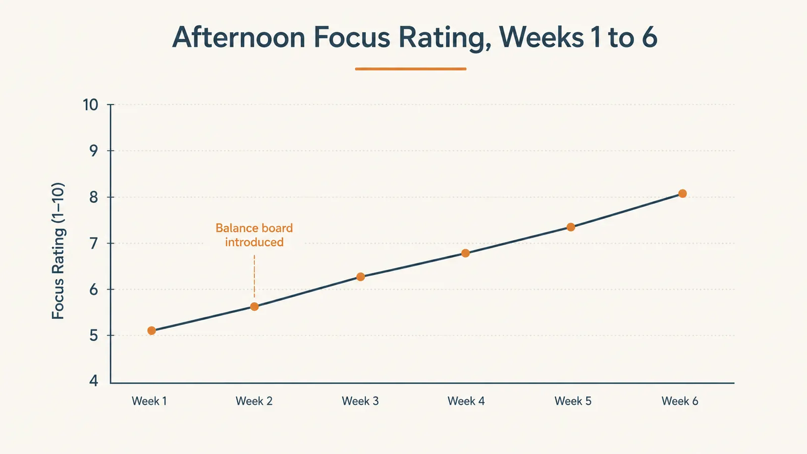 Simple chart tracking self-rated afternoon focus level over six weeks before and after adding a balance board