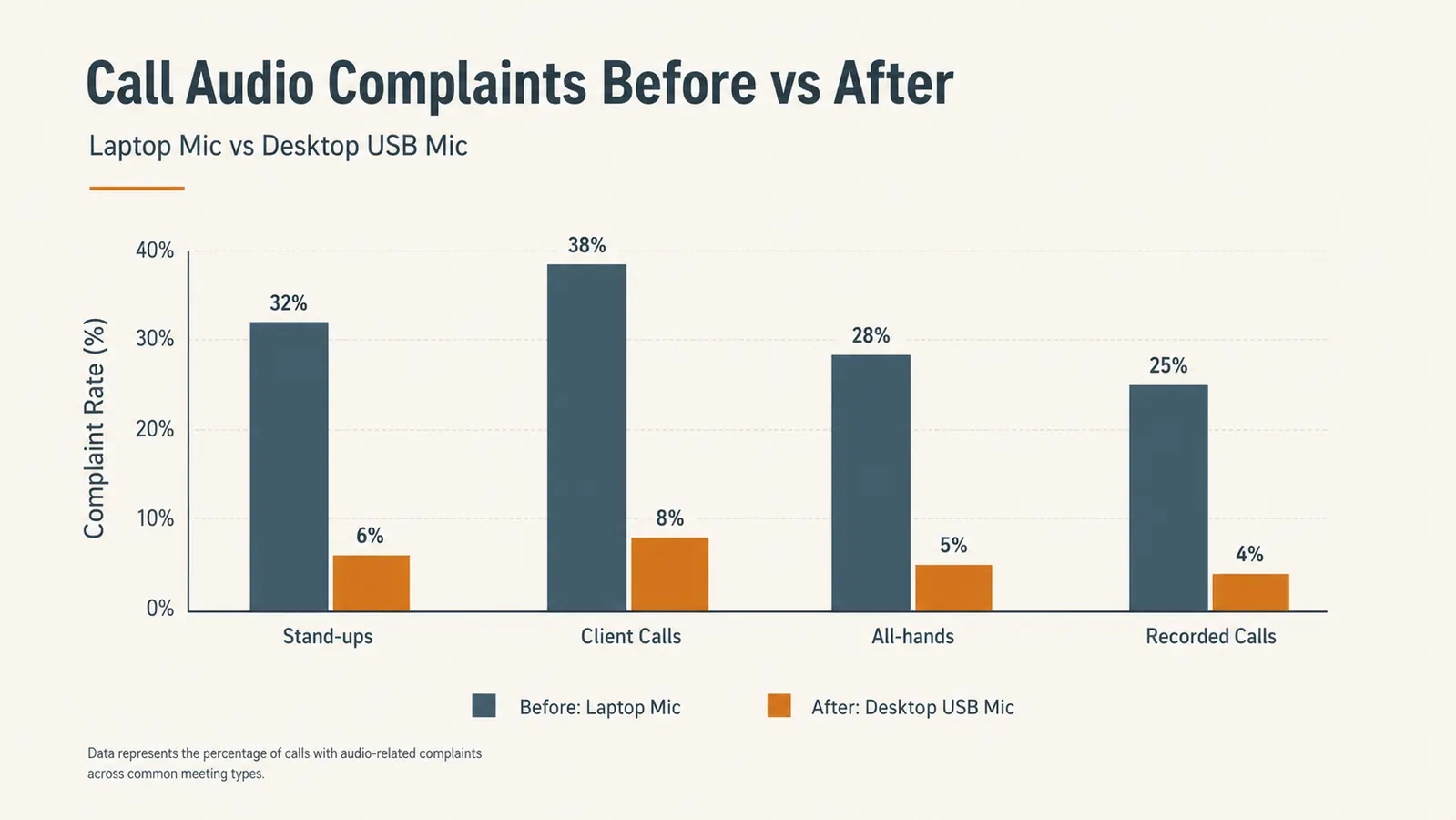 Simple before-and-after chart comparing laptop mic audio clarity versus desktop USB mic audio clarity across four call types