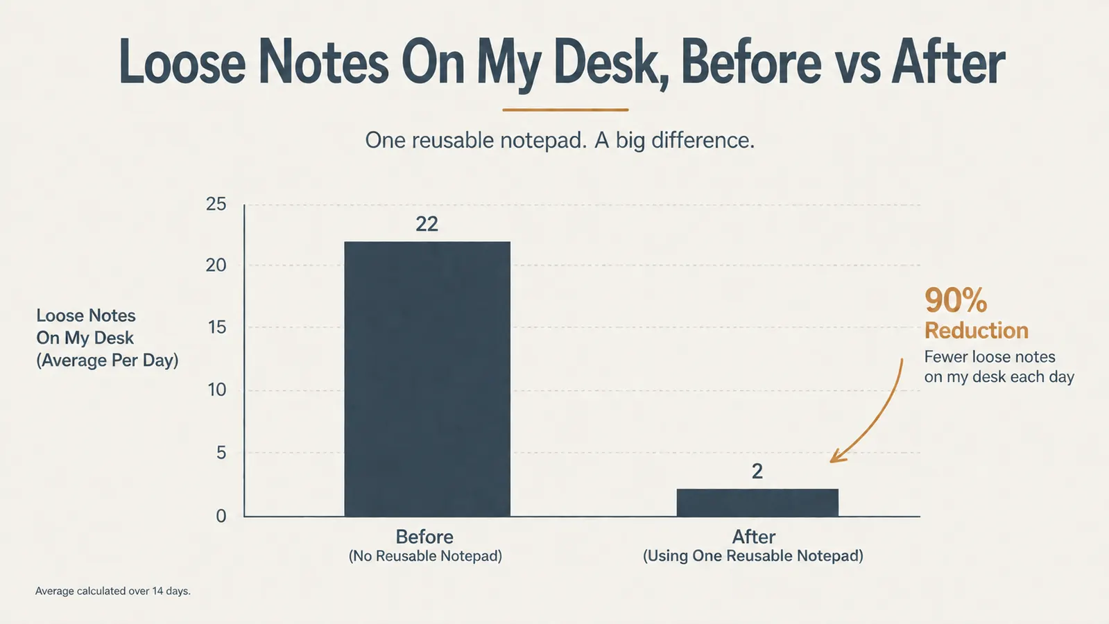 Chart comparing loose paper items on a desk before and after switching to one reusable notepad