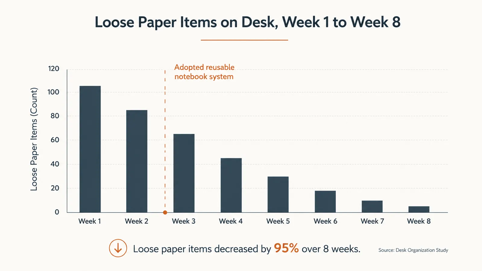 Simple bar chart showing the number of loose paper items on a desk dropping from week one to week eight after switching to a reusable notebook