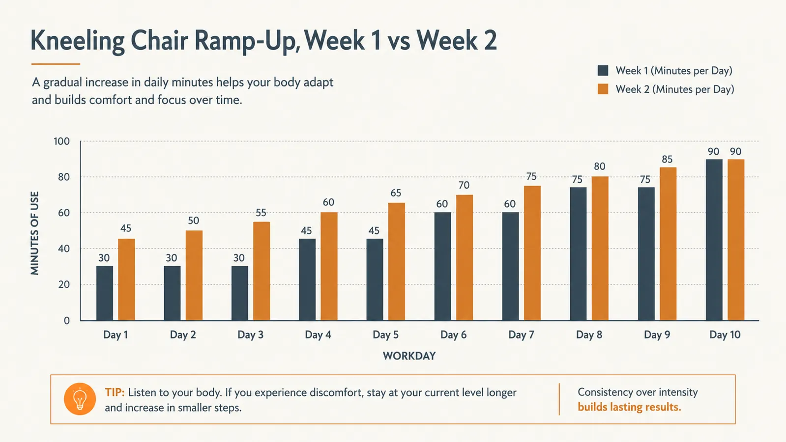 Chart showing a two week ramp up schedule for daily minutes spent on a kneeling chair
