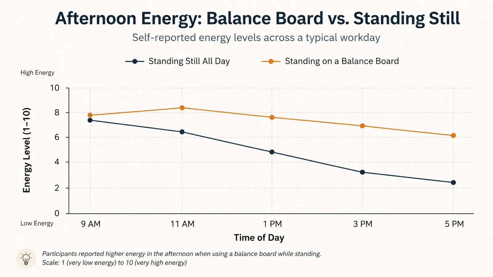 Chart comparing afternoon energy and leg stiffness across a workday standing still versus standing on a balance board