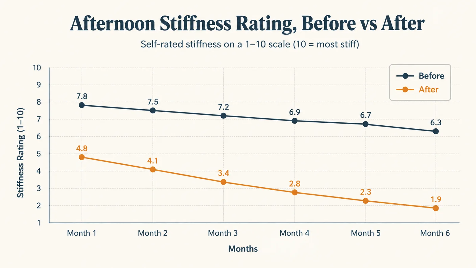 Chart showing self-reported afternoon back and hip stiffness ratings before and after switching to a kneeling chair over six months