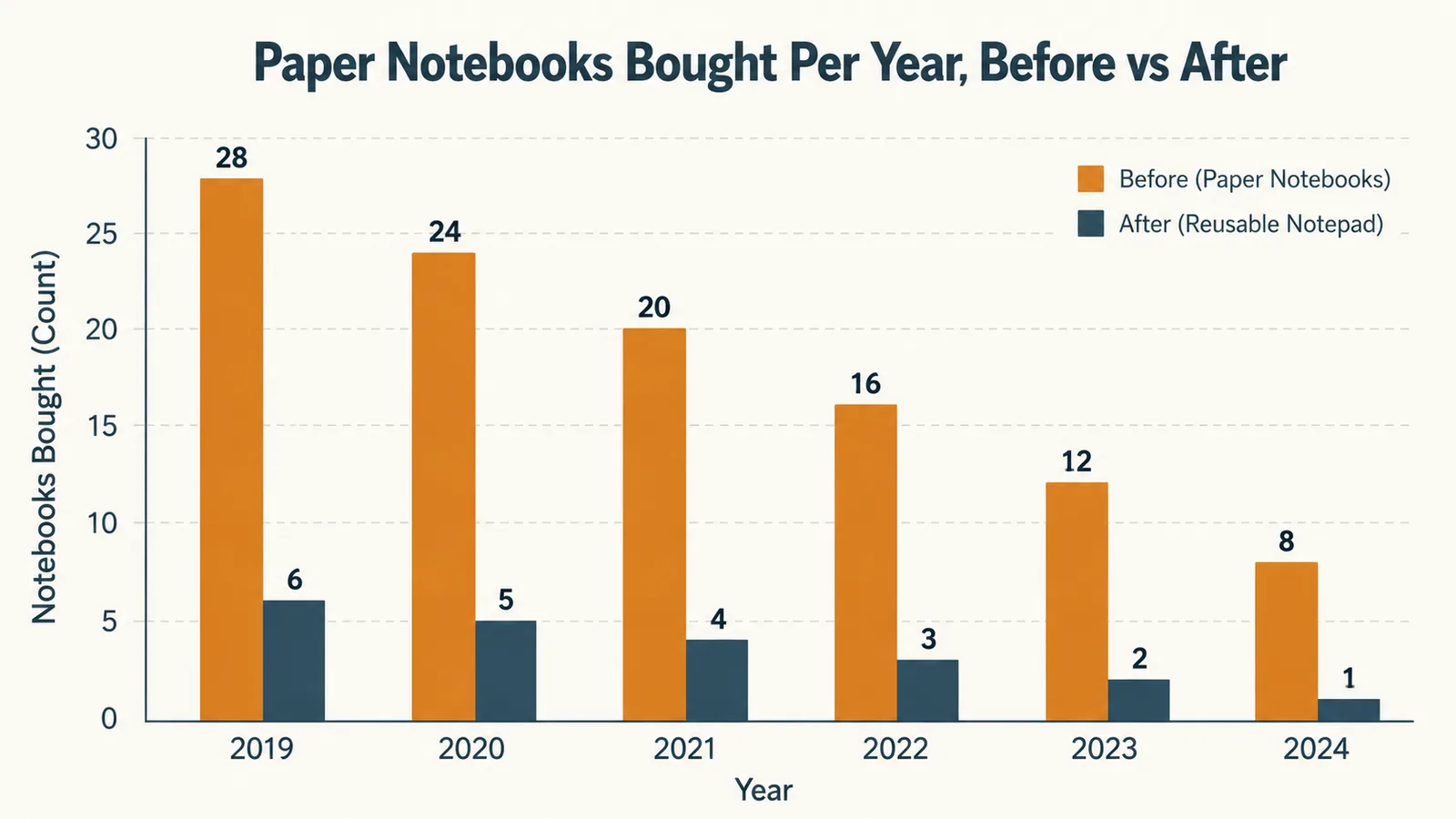 Chart showing notebook pages used per month before and after switching to a reusable smart notepad over one year