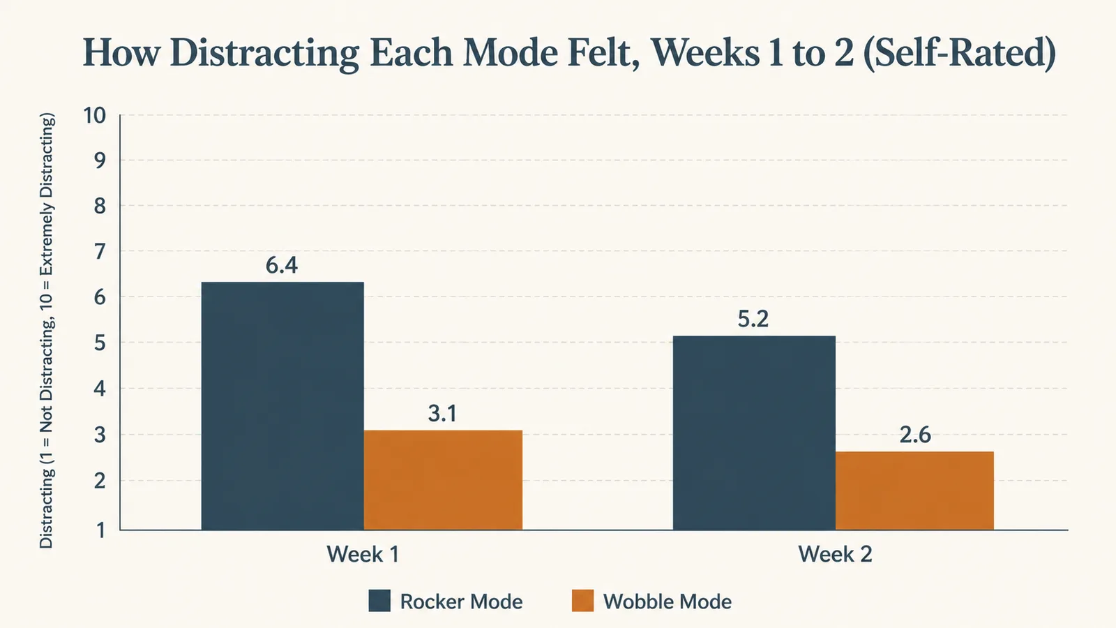 Simple bar chart comparing how distracting each balance board mode felt during work calls in the first two weeks